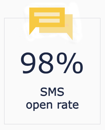 98% SMS open rate